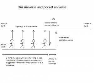 Timeline of our universe and pocket universe